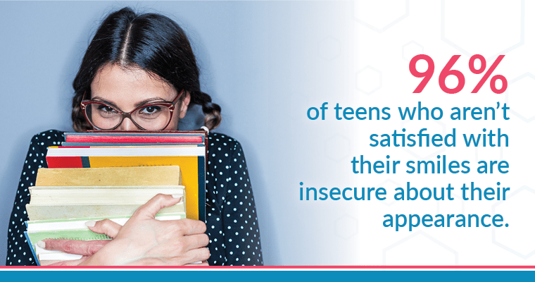 96% of teens who aren't satisfied with their smiles are insecure about their appearance.